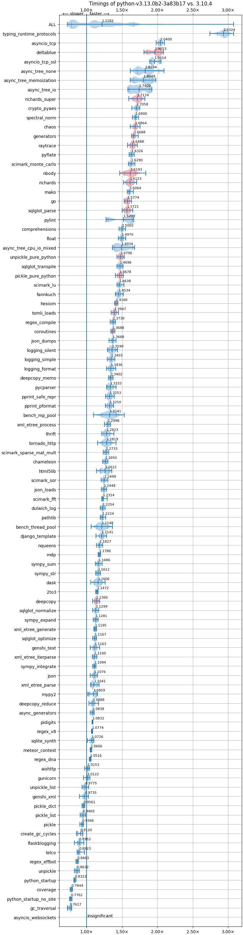 bm-20240605-pythonperf2-x86_64-python-v3.13.0b2-3.13.0b2-3a83b17-vs-3.10.4.png