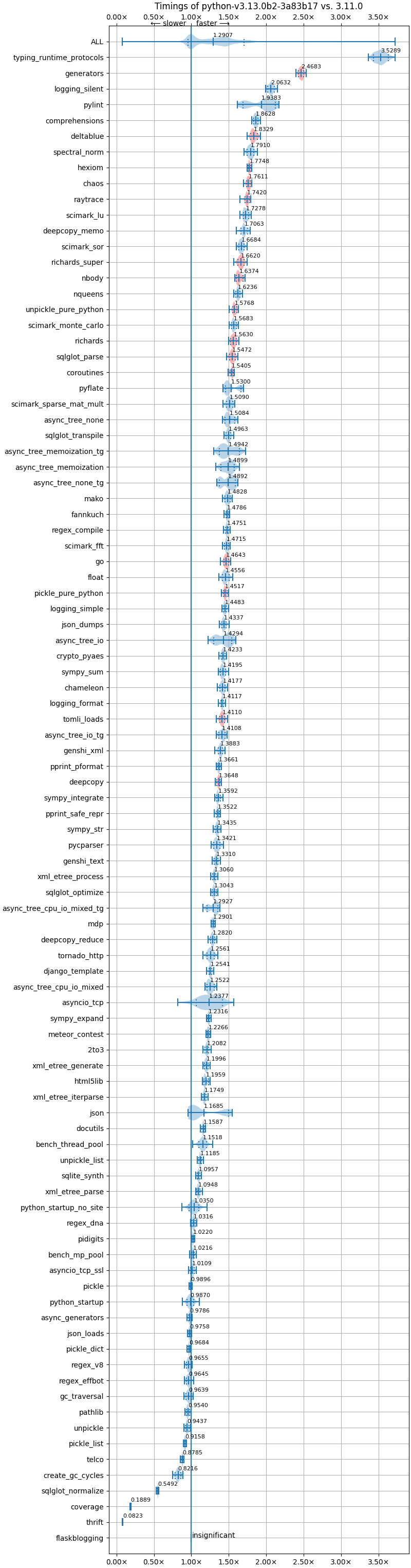 bm-20240605-pythonperf1_win32-x86-python-v3.13.0b2-3.13.0b2-3a83b17-vs-3.11.0.png