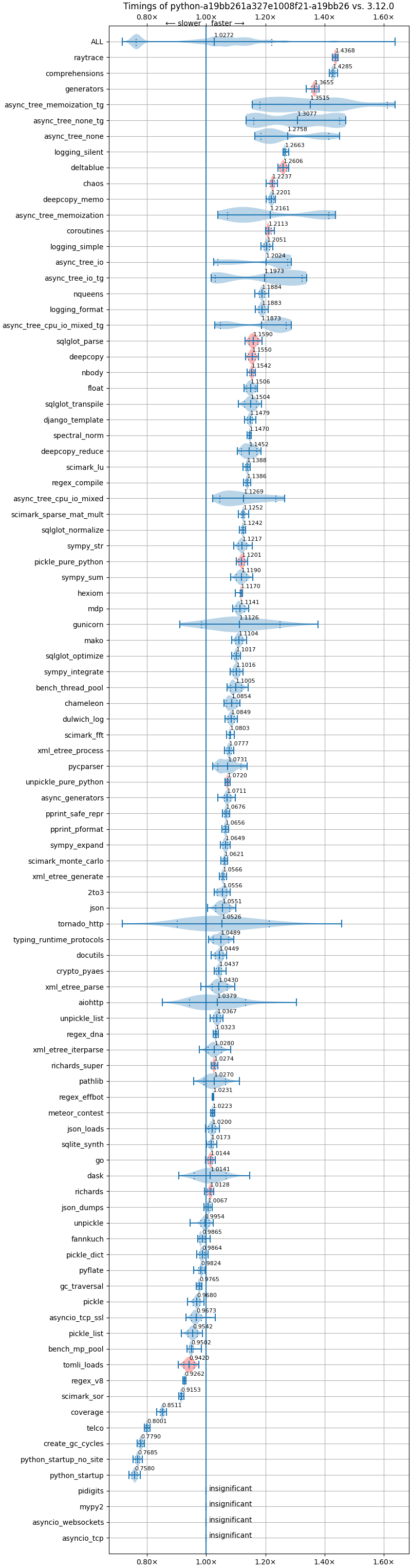 bm-20240615-darwin-arm64-python-a19bb261a327e1008f21-3.13.0b2+-a19bb26-vs-3.12.0.png