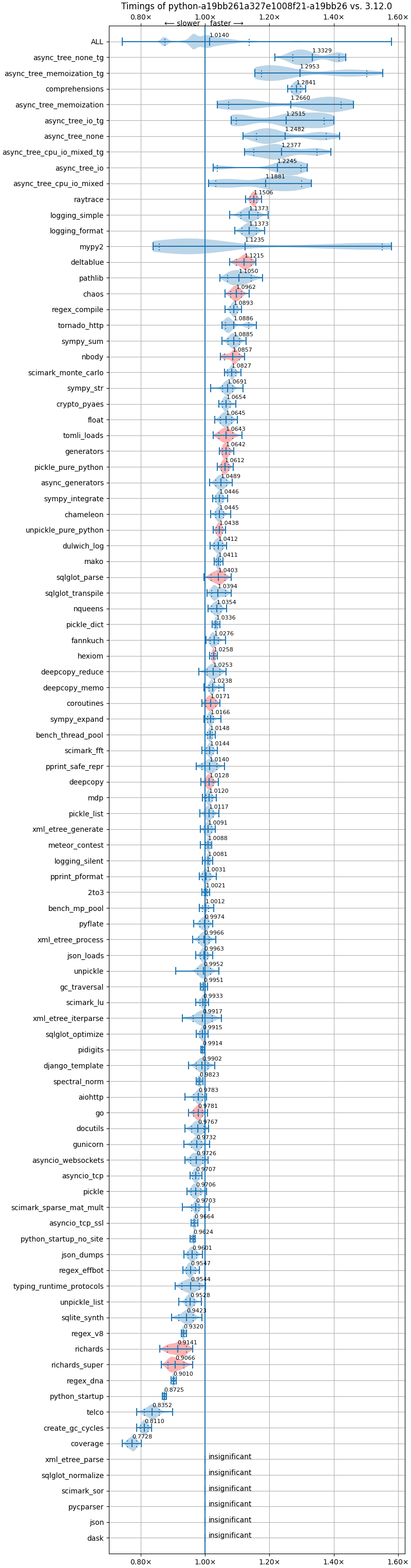 bm-20240615-linux-x86_64-python-a19bb261a327e1008f21-3.13.0b2+-a19bb26-vs-3.12.0.png