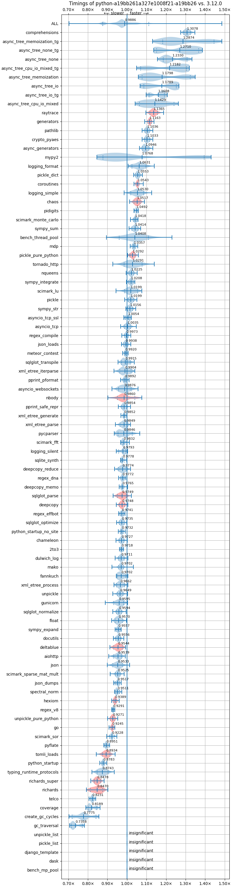 bm-20240615-pythonperf2-x86_64-python-a19bb261a327e1008f21-3.13.0b2+-a19bb26-vs-3.12.0.png