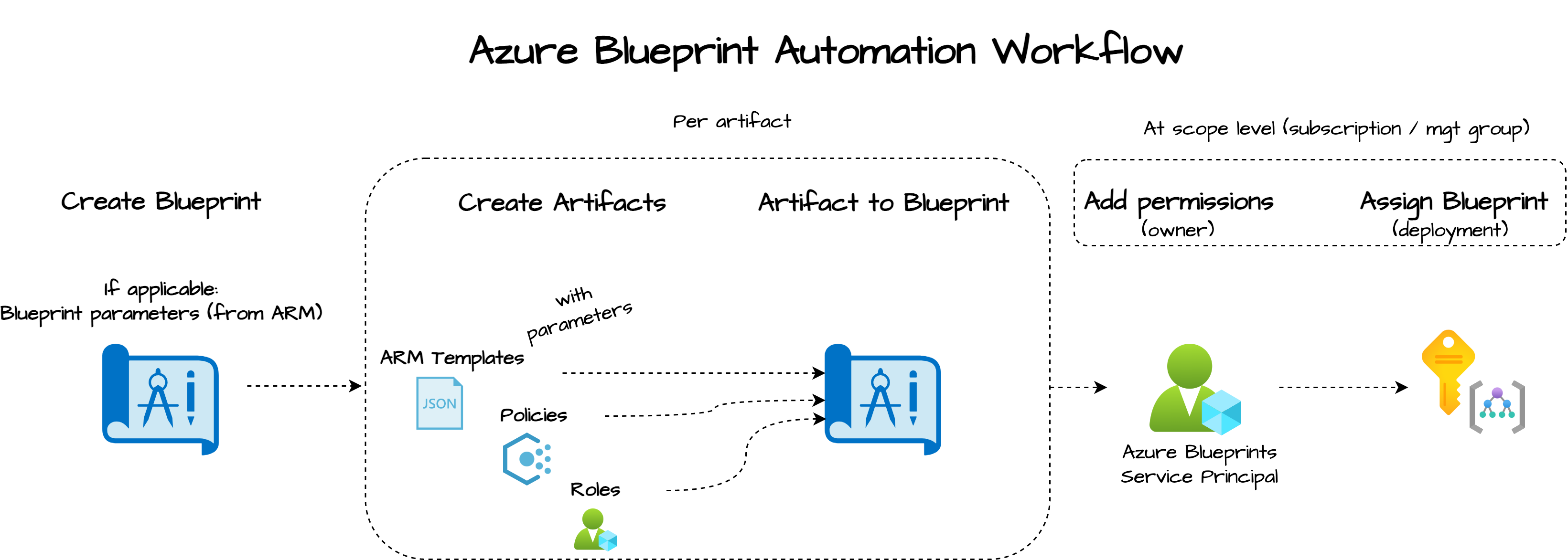 blueprint-automation-workflow.png