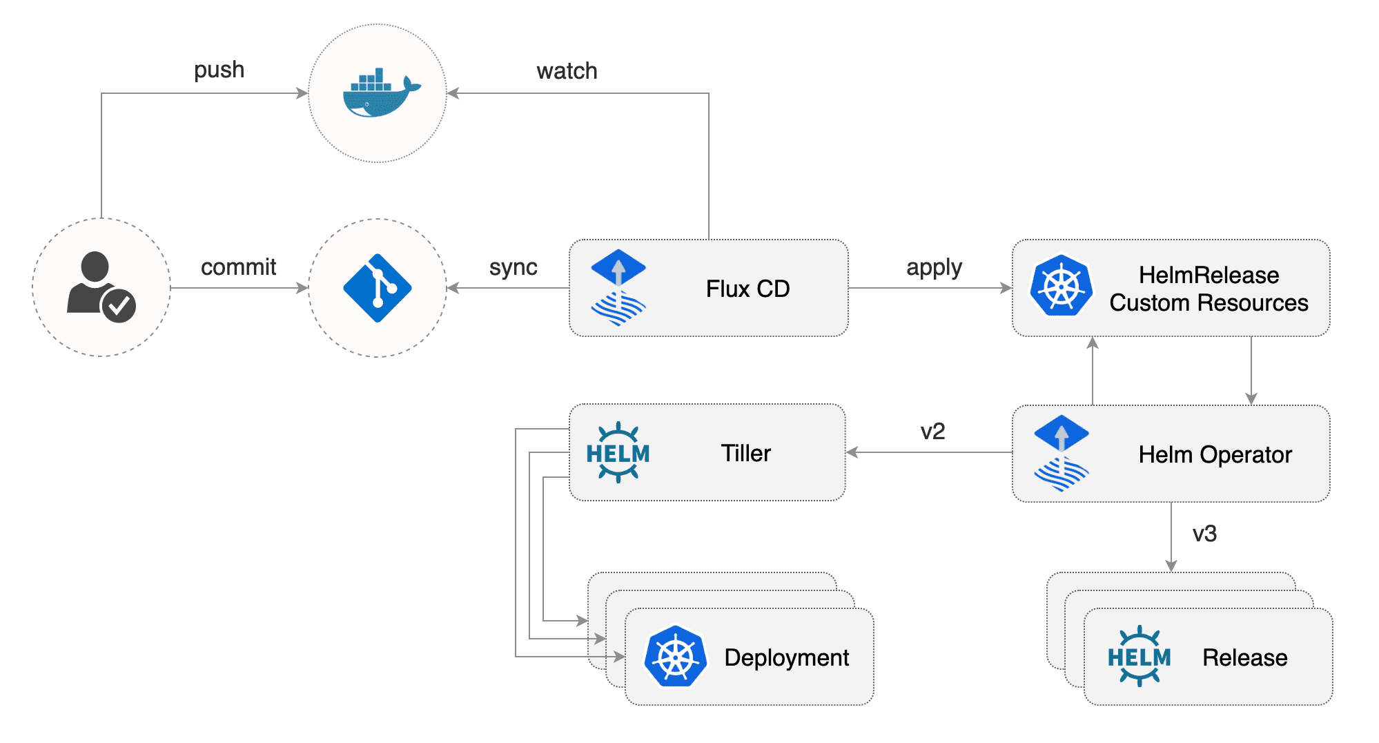 flux-helm-operator-registry.png