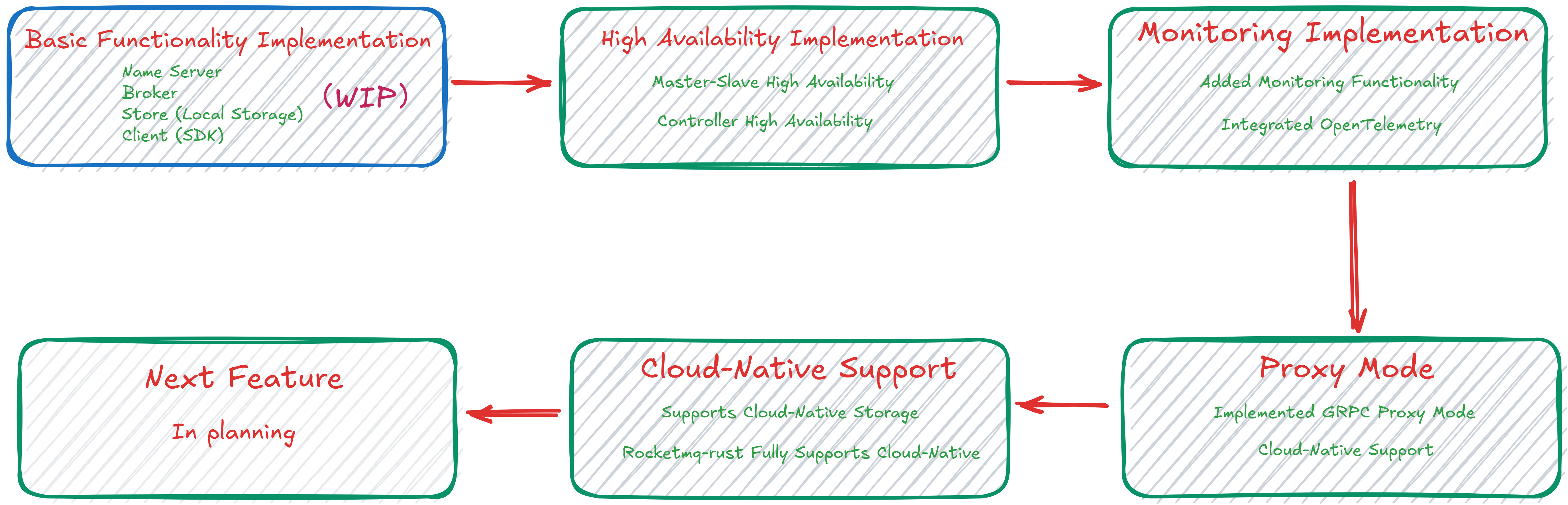 rocektmq-rust-roadmap.png