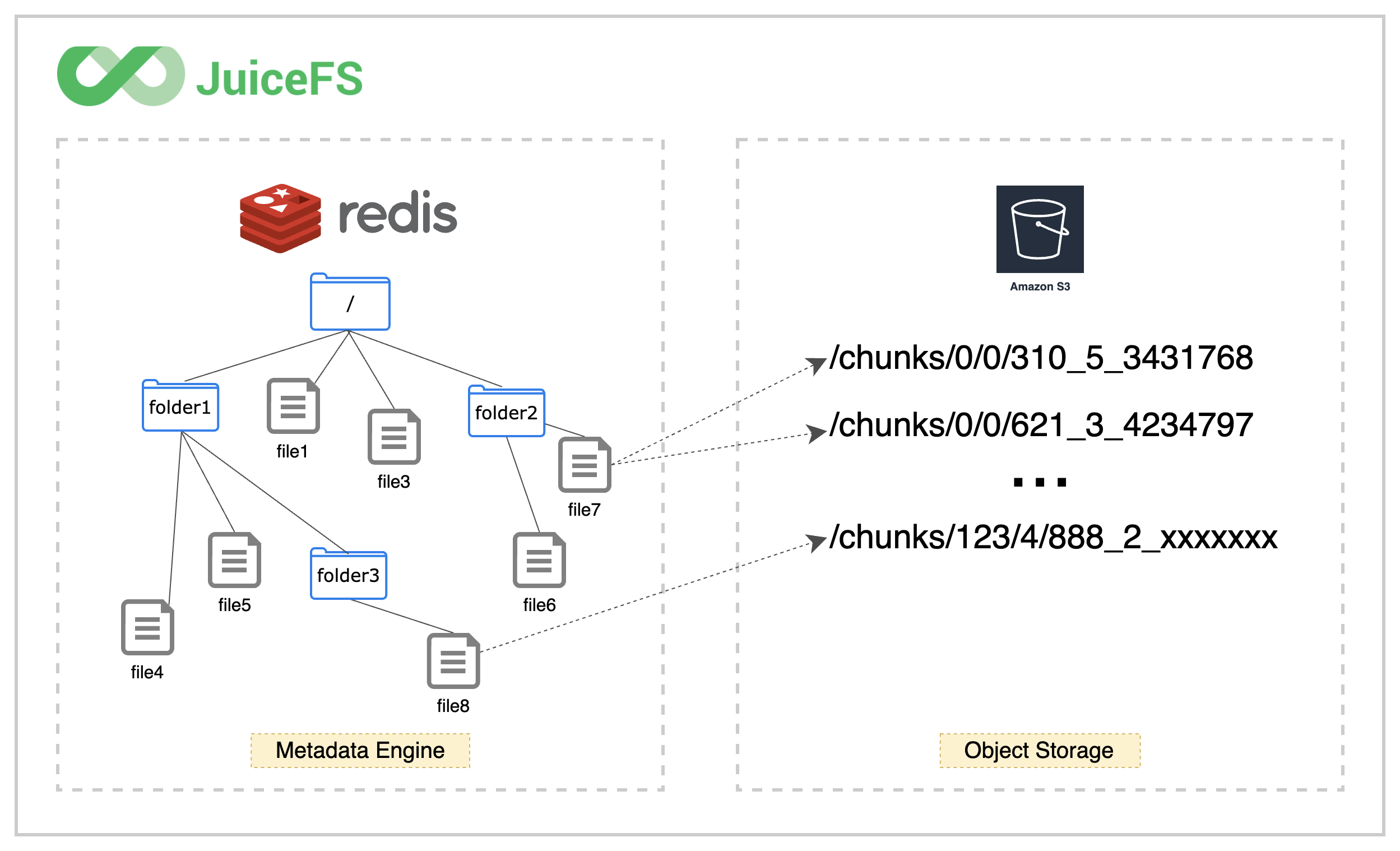 how-juicefs-stores-files-new.png