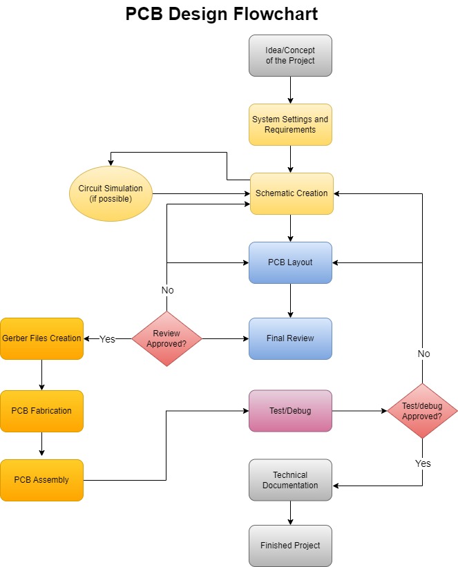 PCB_Design_Flowchart.jpg