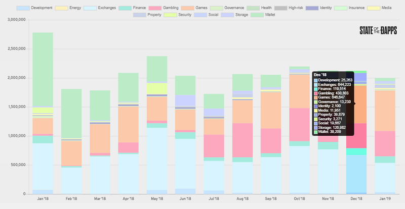 state-of-the-dapps-txns-per-category.png