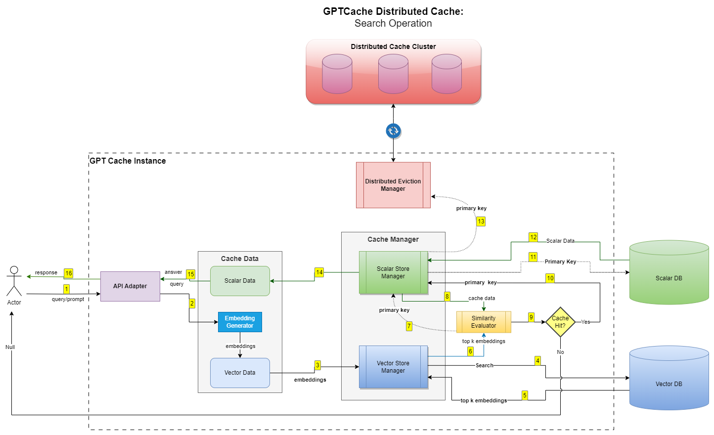 GPTCache-Distributed-Search.png