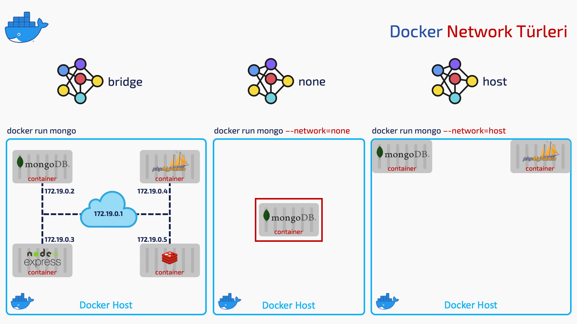 25-docker-network-turleri.png