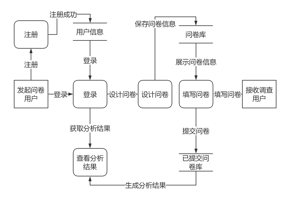 问卷调查系统DFD图.png