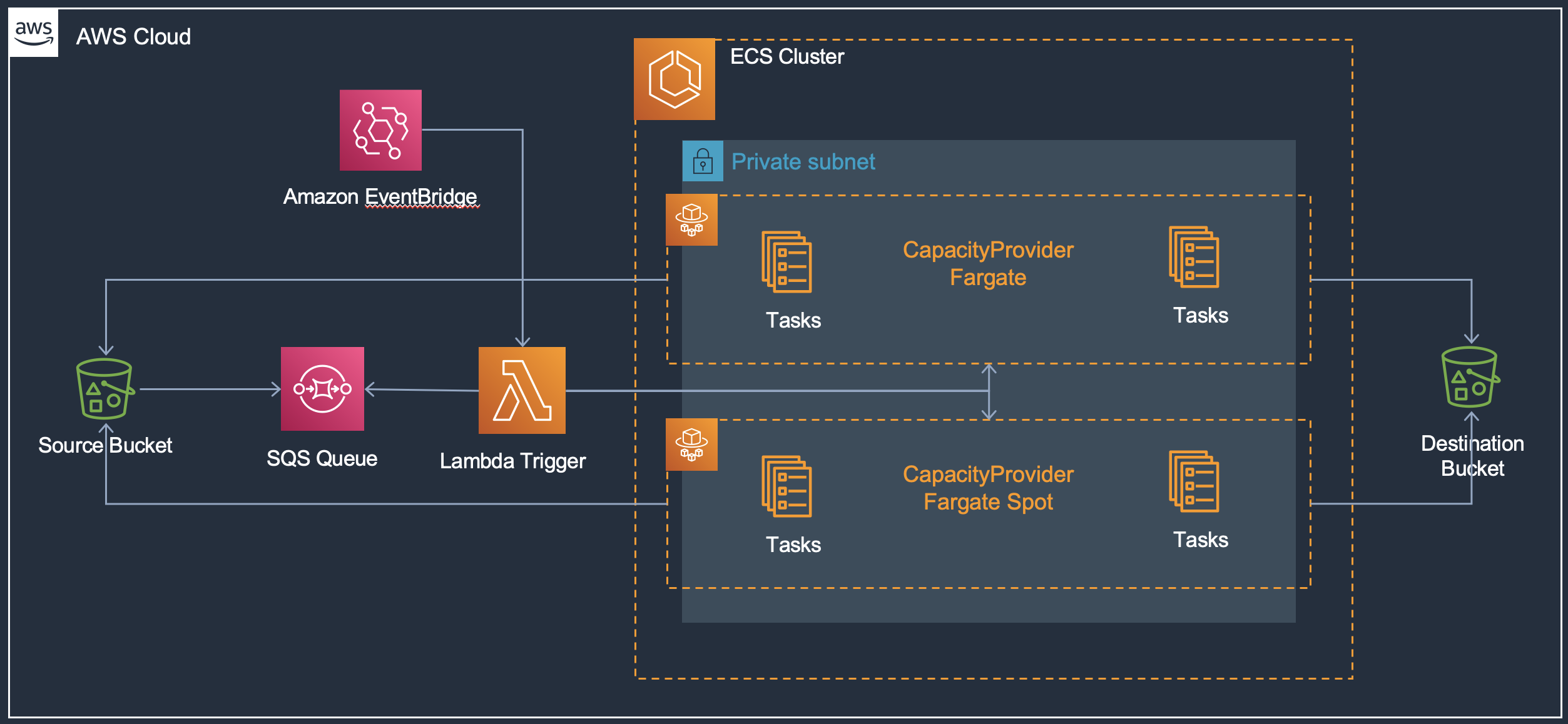 ecs-fargate-queue-processing.png