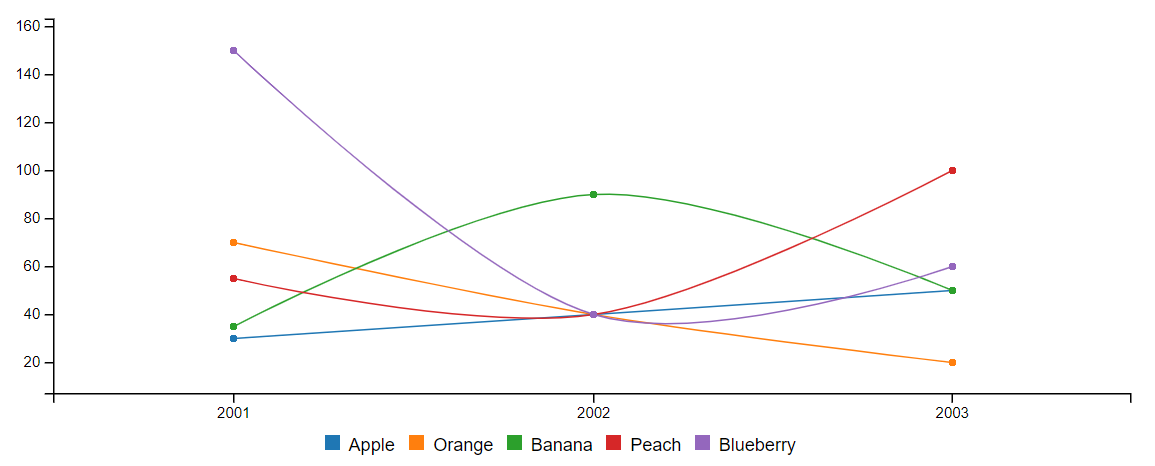 Example chart