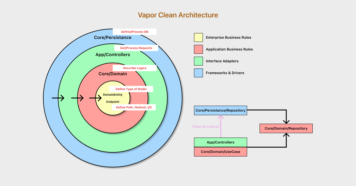 VaporCleanArchitecture_eng.png