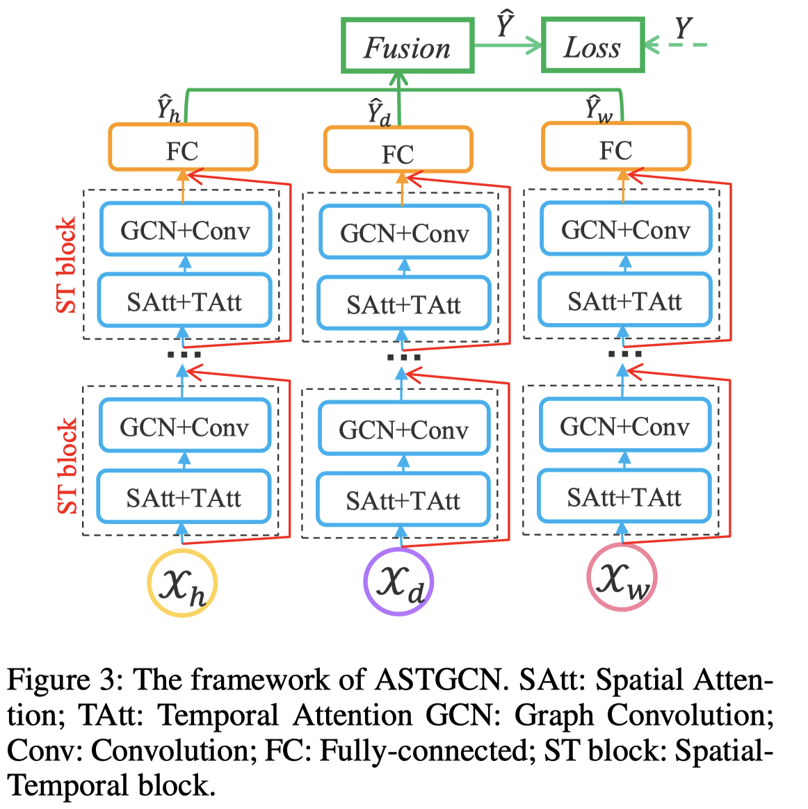 ASTGCN architecture.png