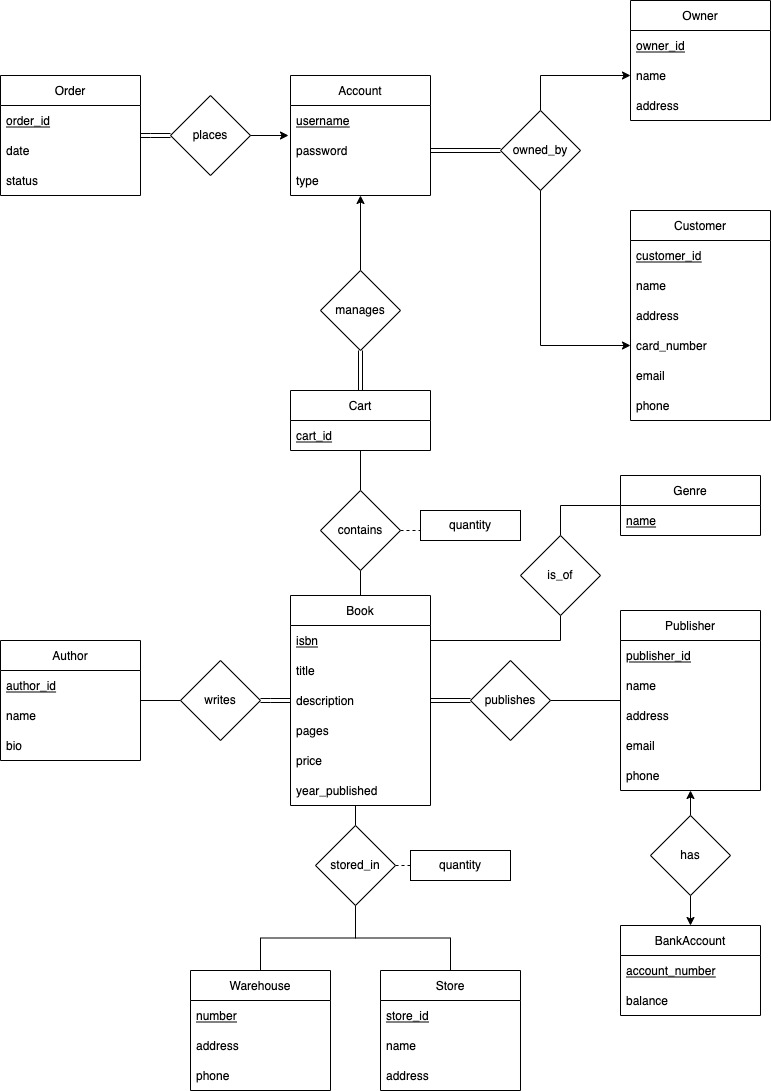 bookstore-er-diagram.jpg