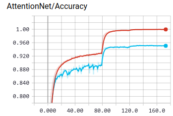 cifar10-attention92-accuracy.png