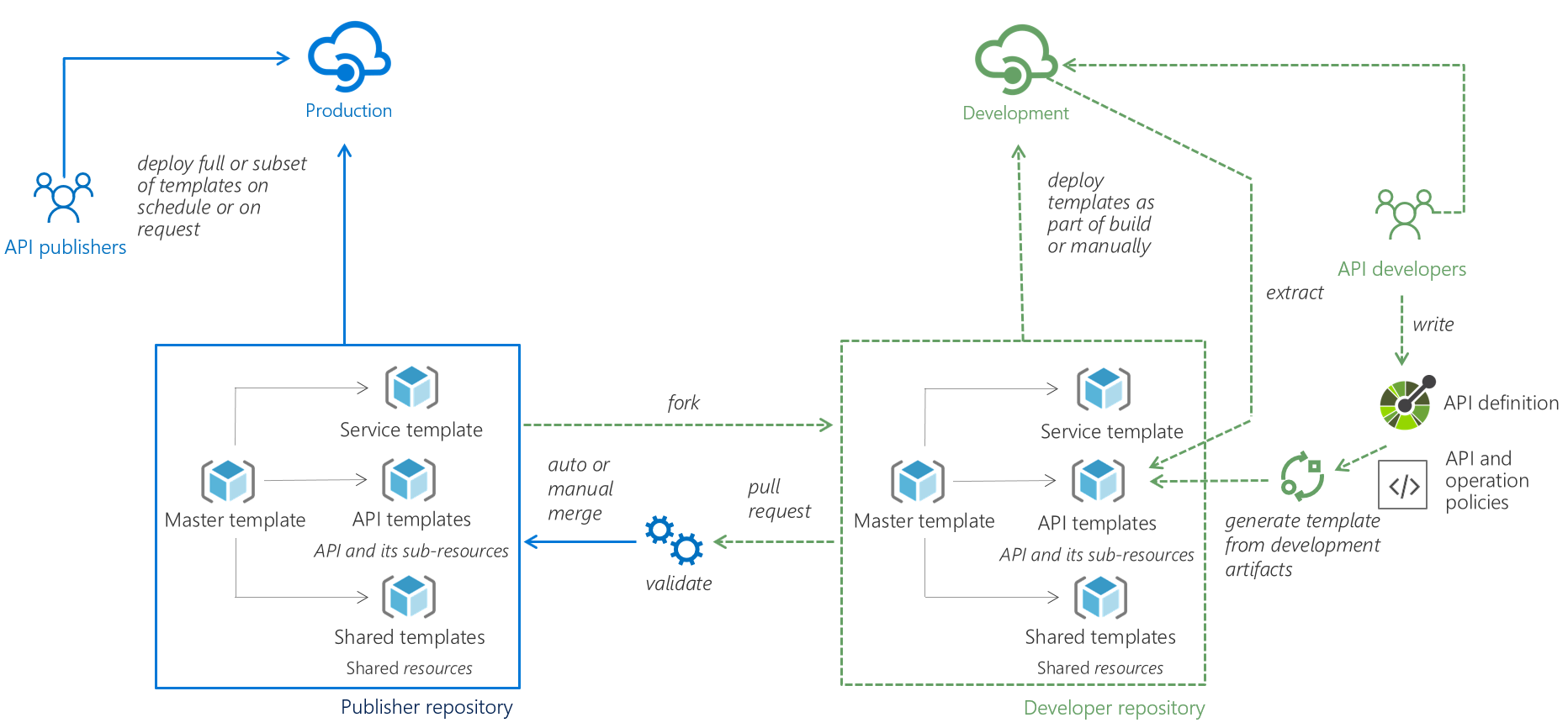 APIM-DevOps.png