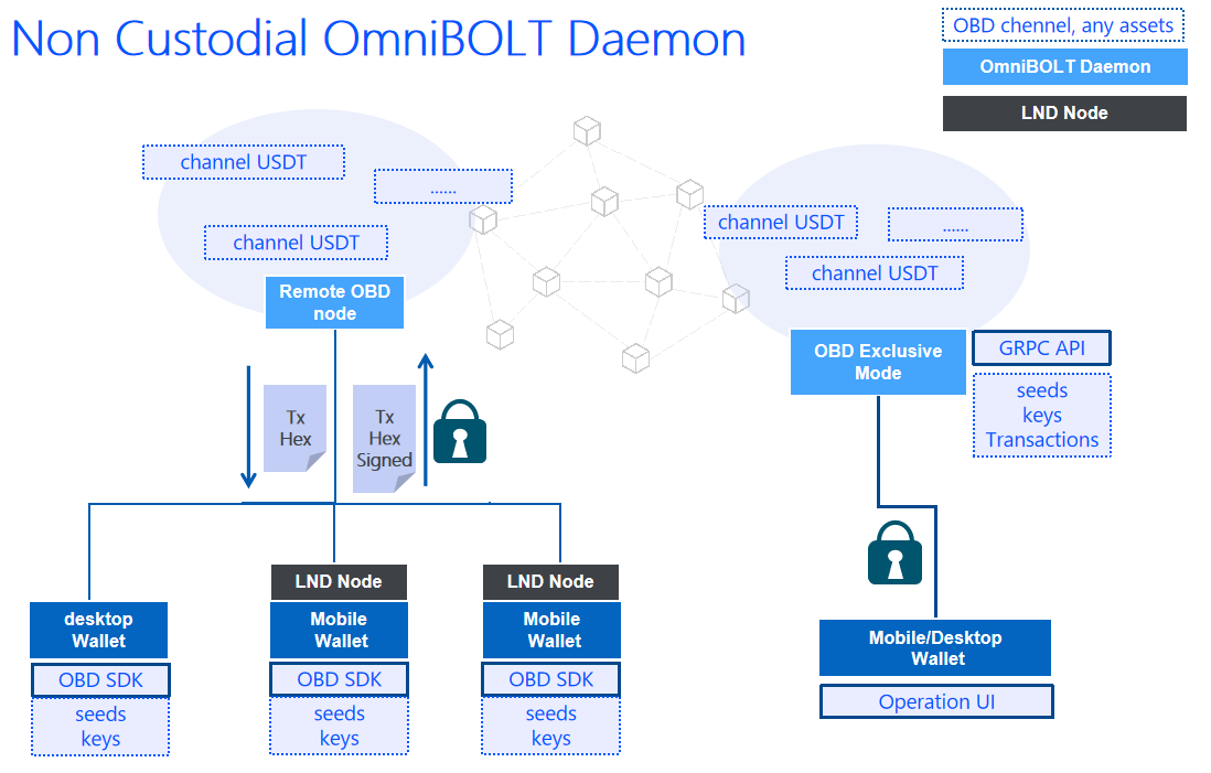 None-Custodial-OmniBOLT-Daemon-2.png