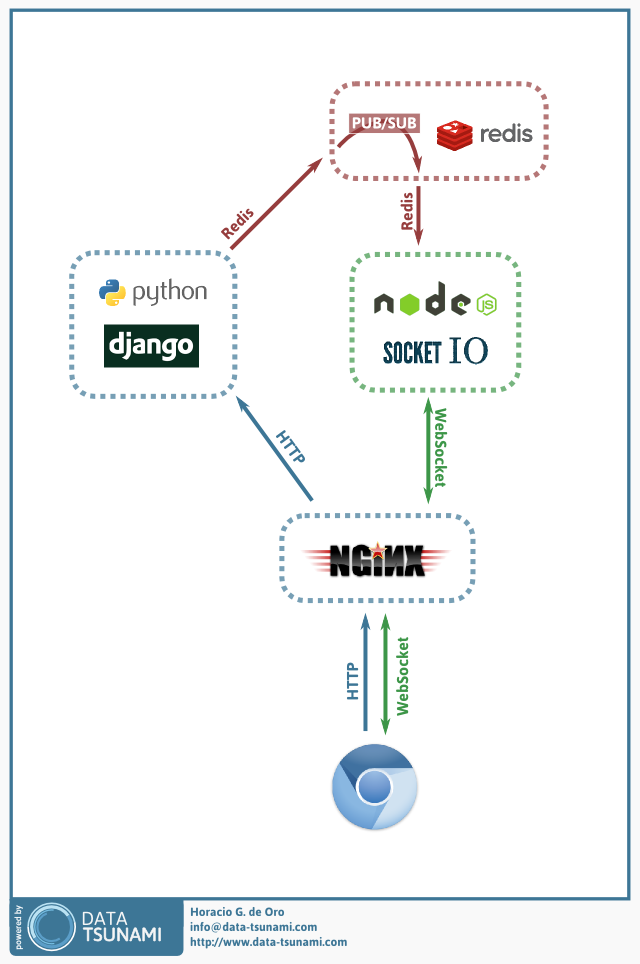 NodeJS-SocketIO-Redis-Python-Nginx.png