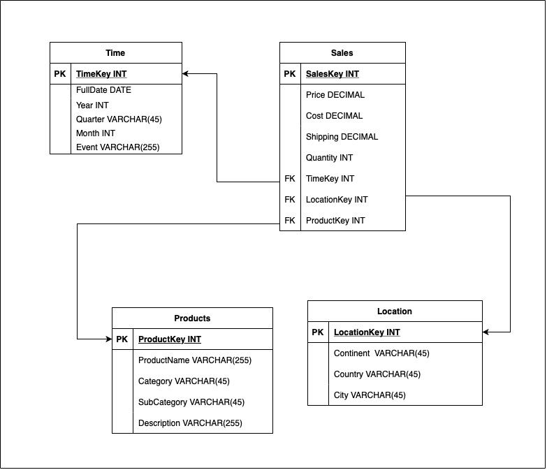 Star Schema Global Super.jpg