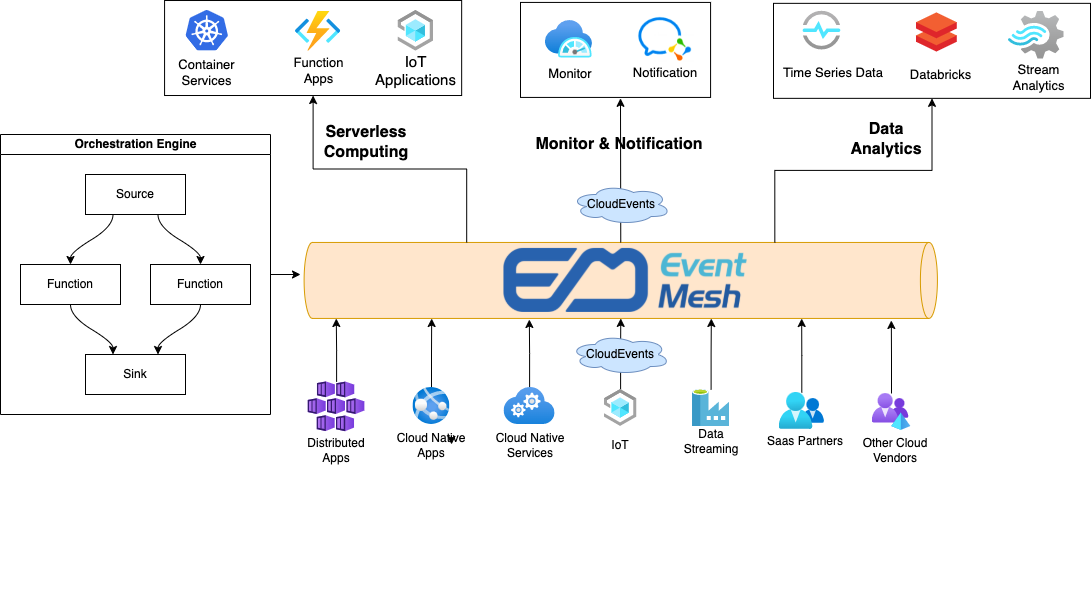 eventmesh-orchestration.png