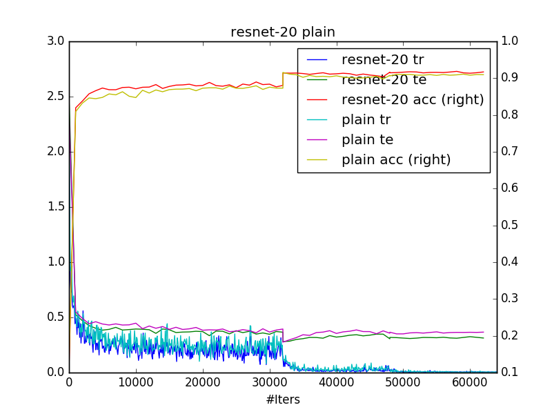 resnet-20__2016-08-14_00-25-56plain_orth20__2016-08-14_15-34-29.png