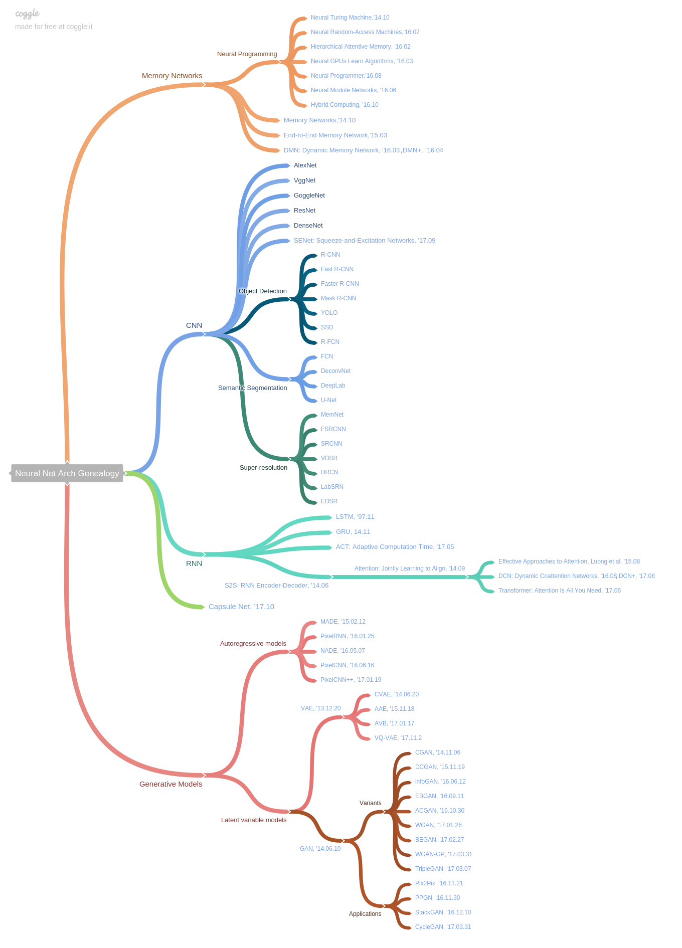 Neural_Net_Arch_Genealogy.png