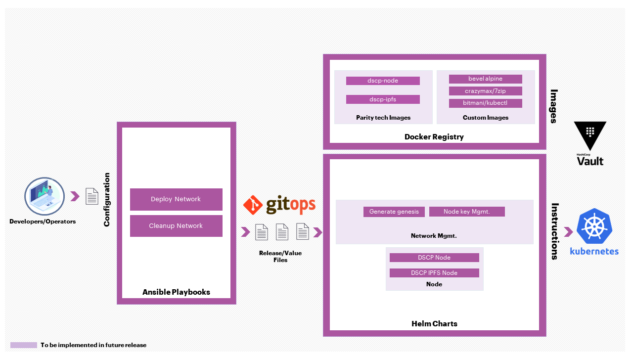 hyperledger-bevel-substrate.png