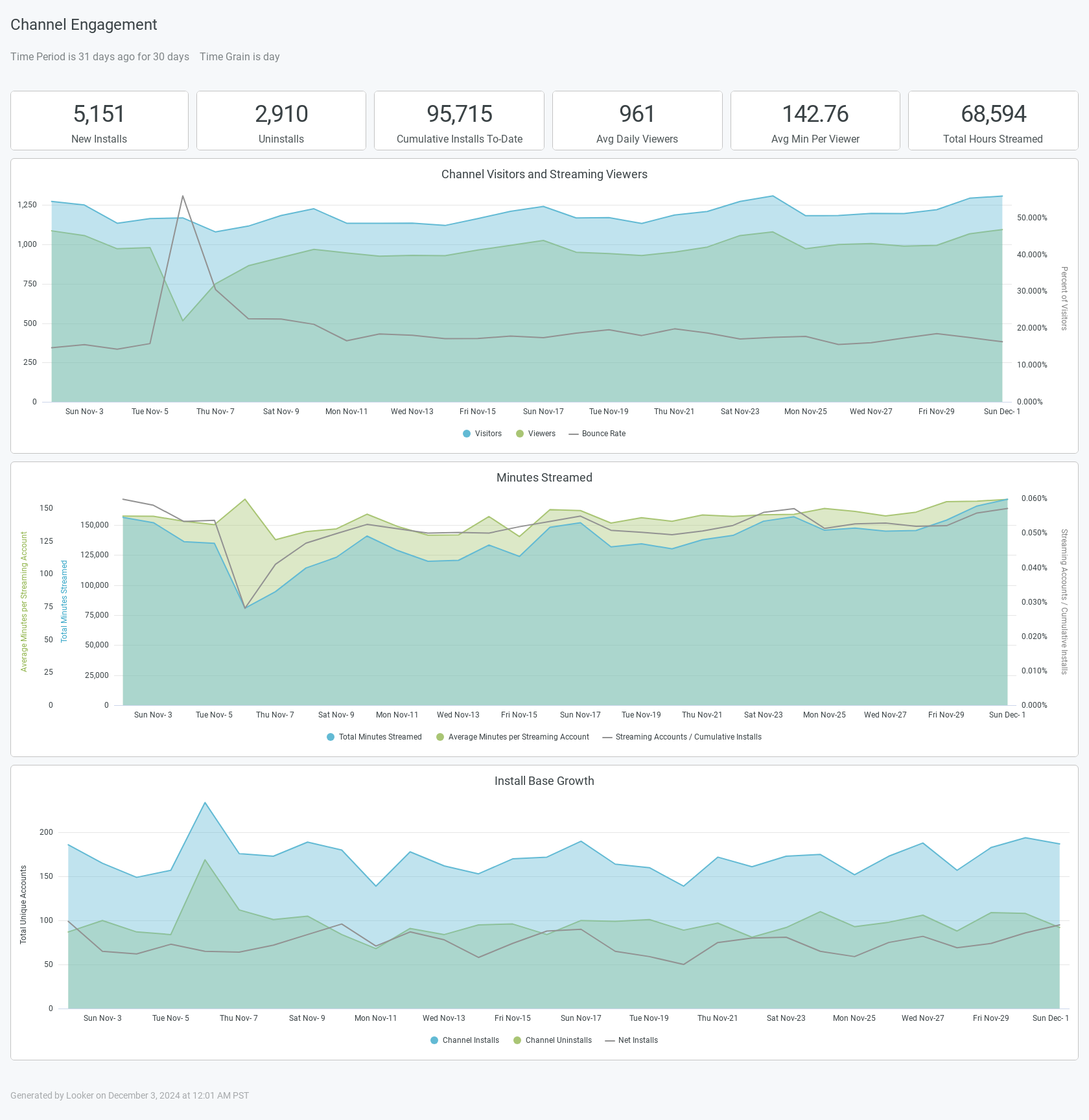 Channel Engagement