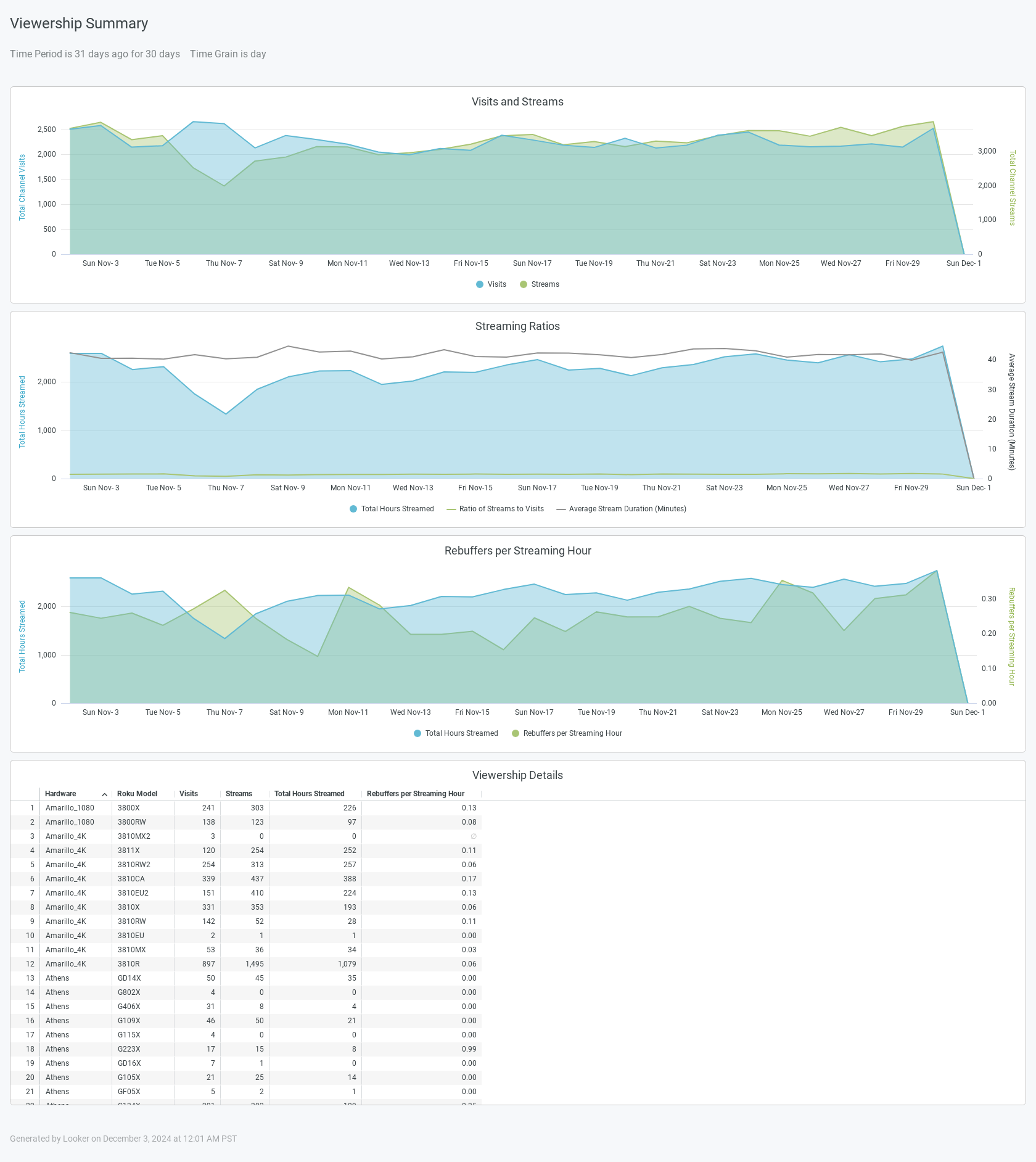 Viewership Summary