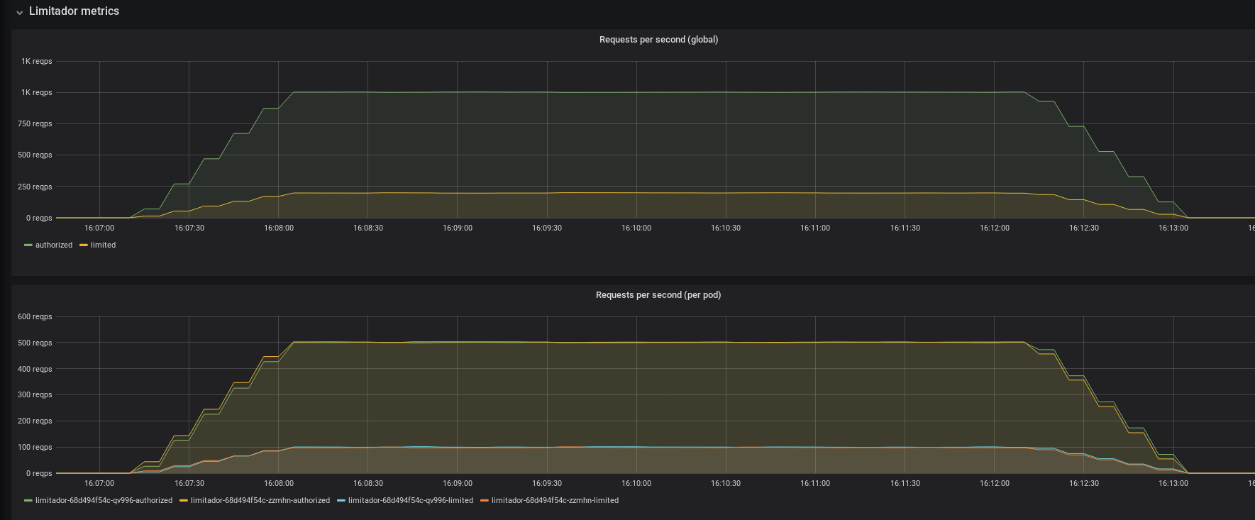 limitador-metrics-dashboard-screenshot.png