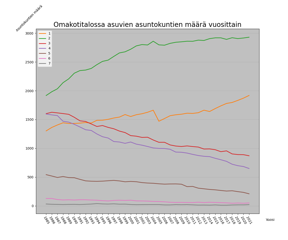 asuntokunnat_omakotitalo_lines.png