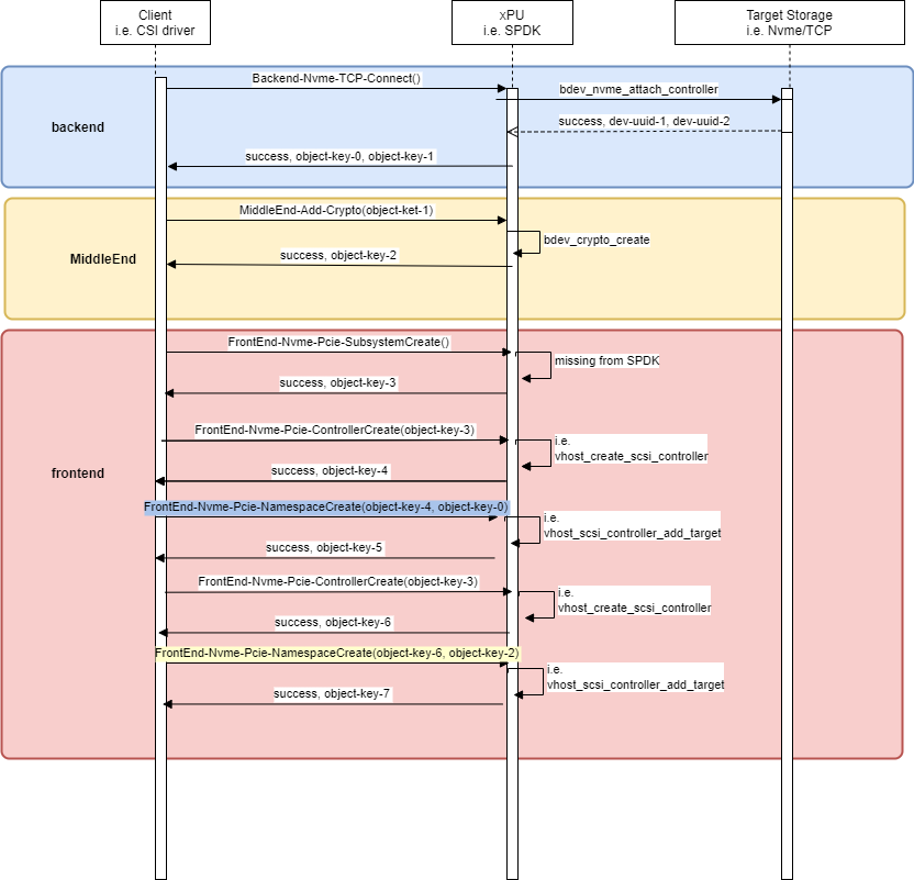 OPI-Storage-Sequence.png