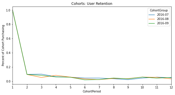 cohortretentionchart.png