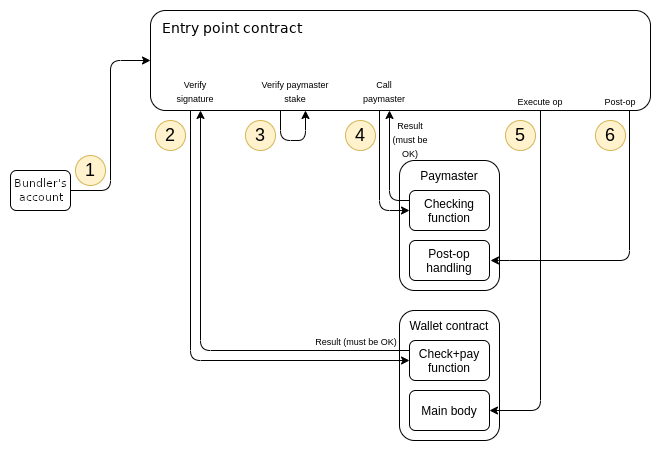 iip-14-paymaster-flow.png