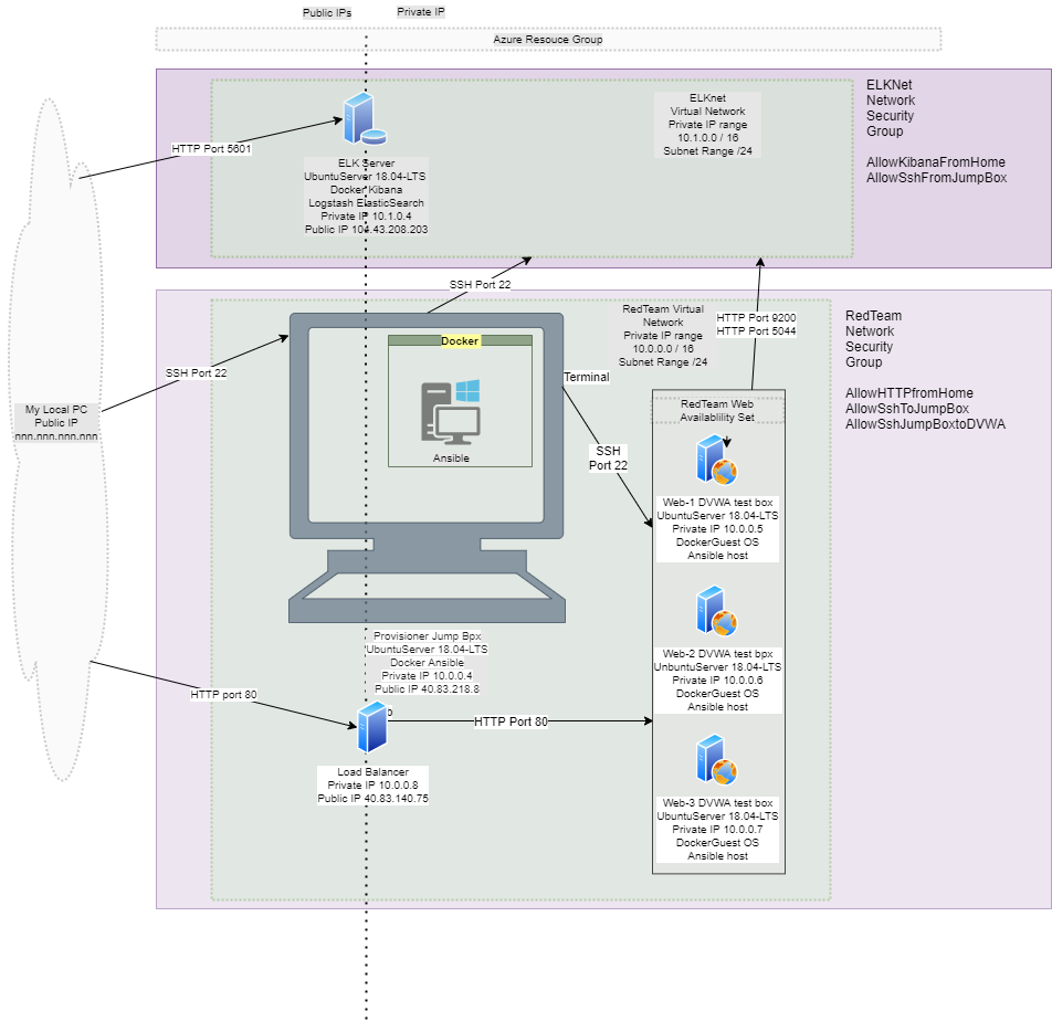 Cloud-VirtualNetwork-Web-Testing-Diagram.png