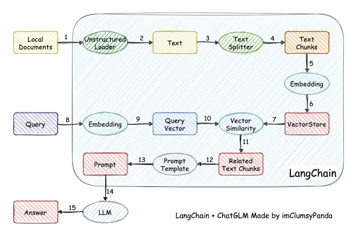 C1-3-langchain.png