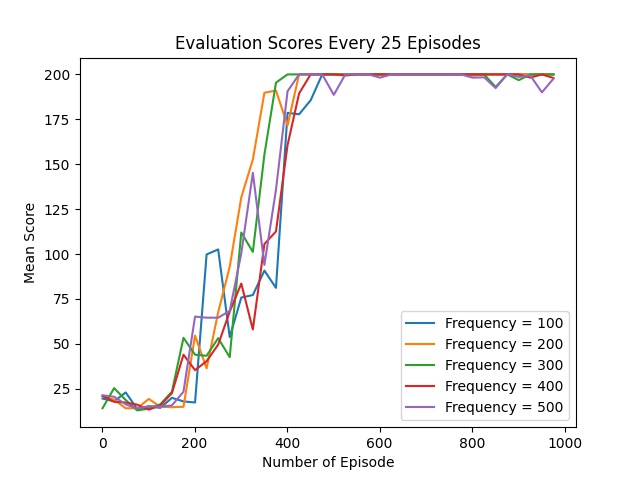 Evaluation_reward_frequency.jpg