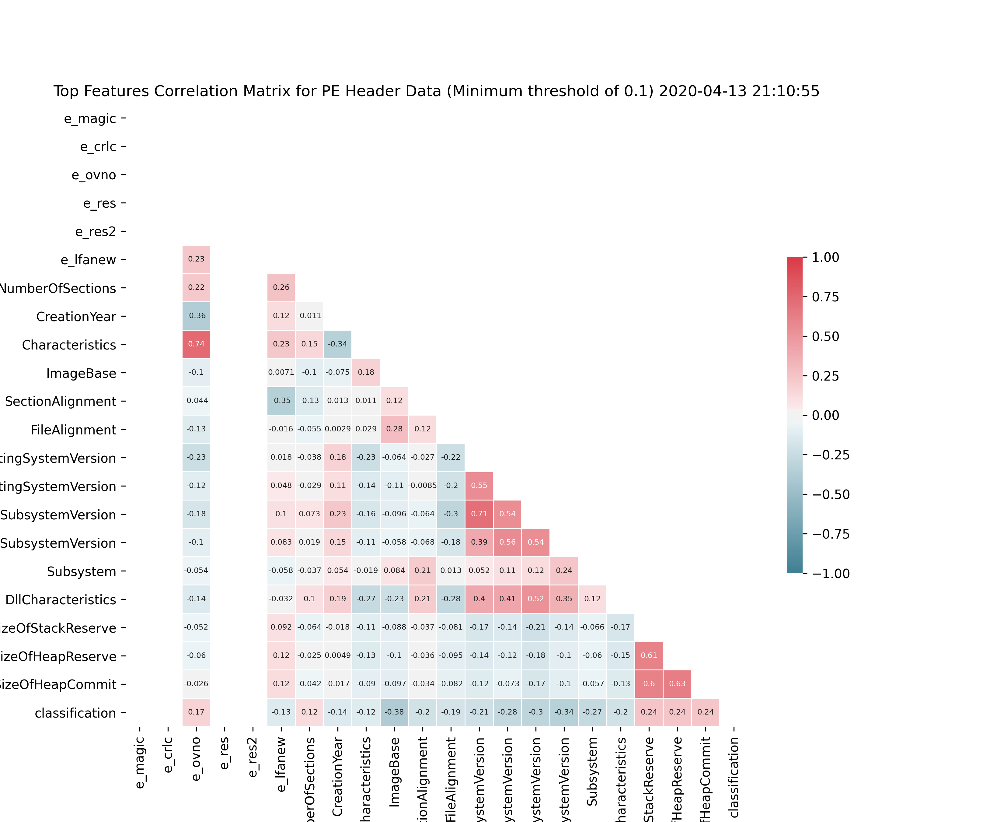 Top Features Correlation Matrix for PE Header Data (Minimum threshold of 0.1).png