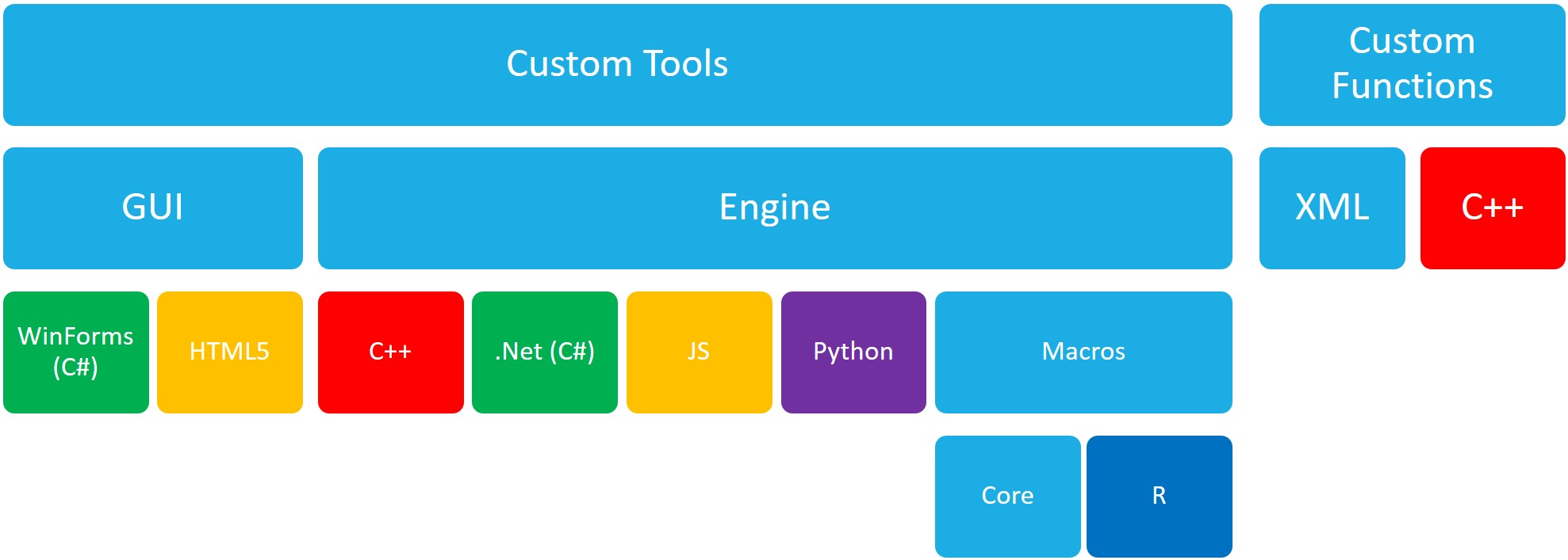 SDK Choices