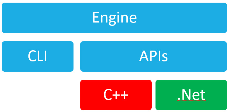 APIs