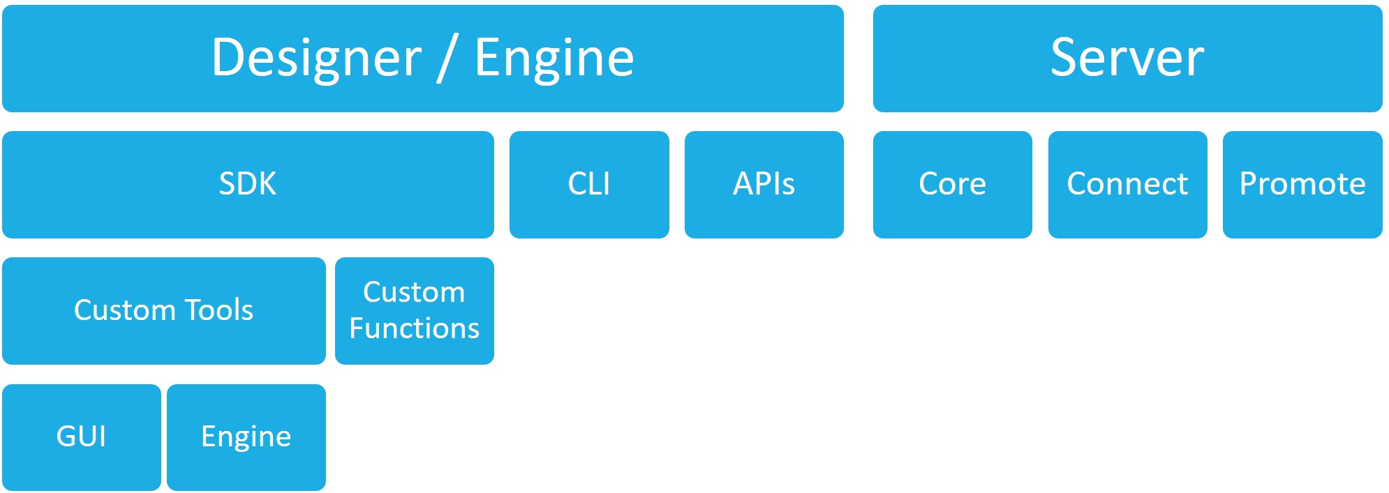 SDK and API Universe