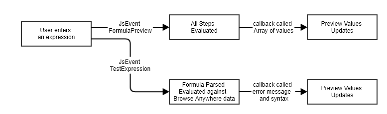 Preview value flow