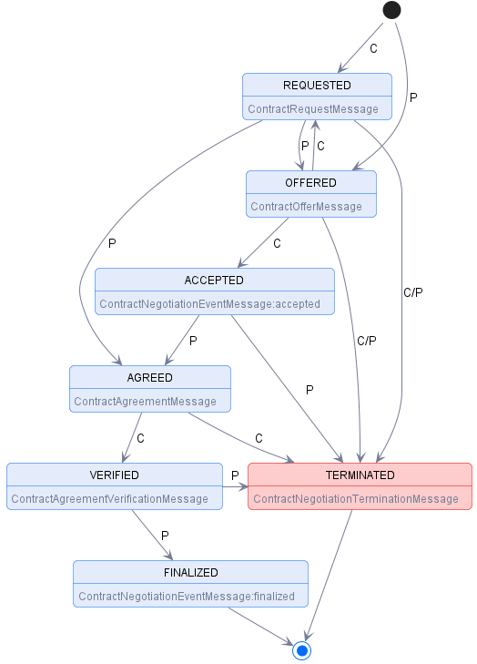 contract.negotiation.state.machine.png