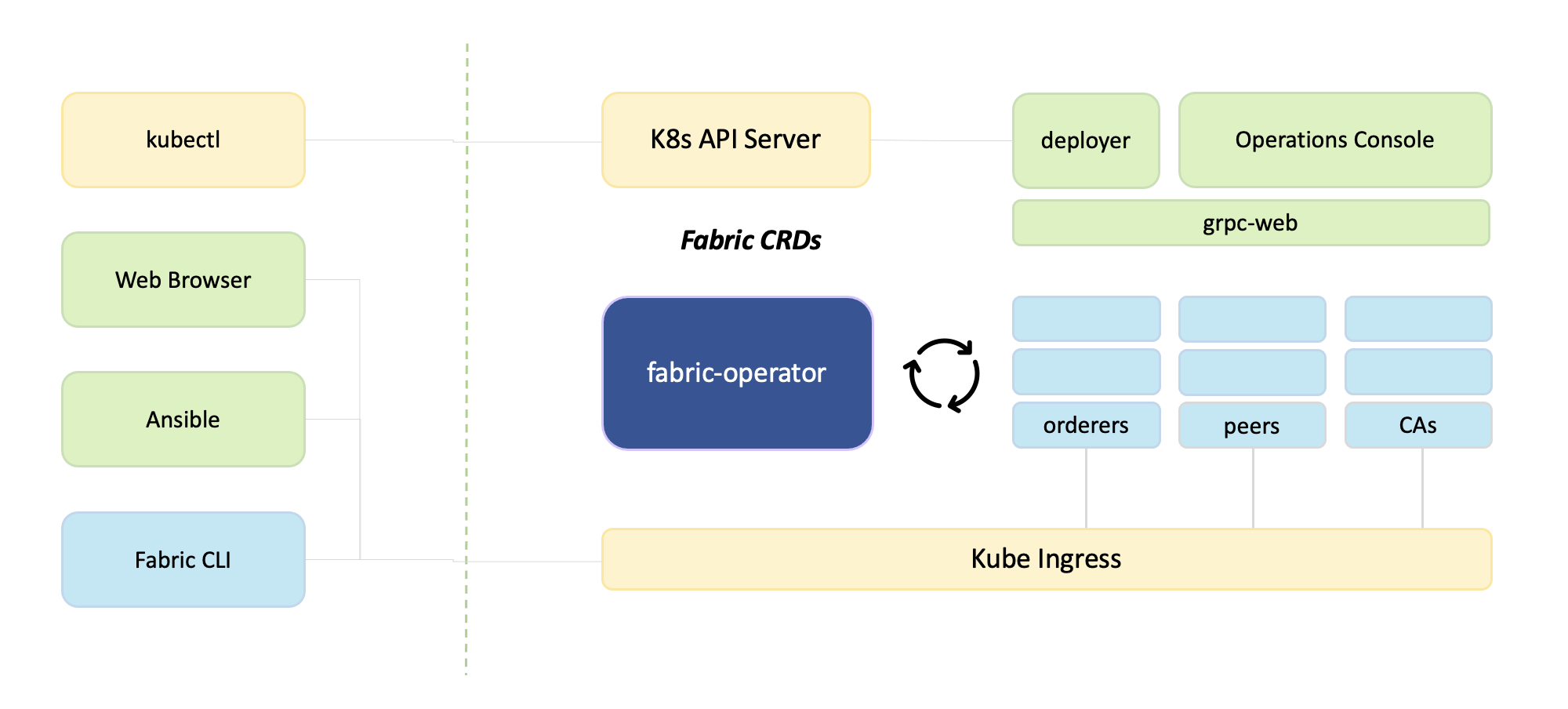 fabric-operator-components.png