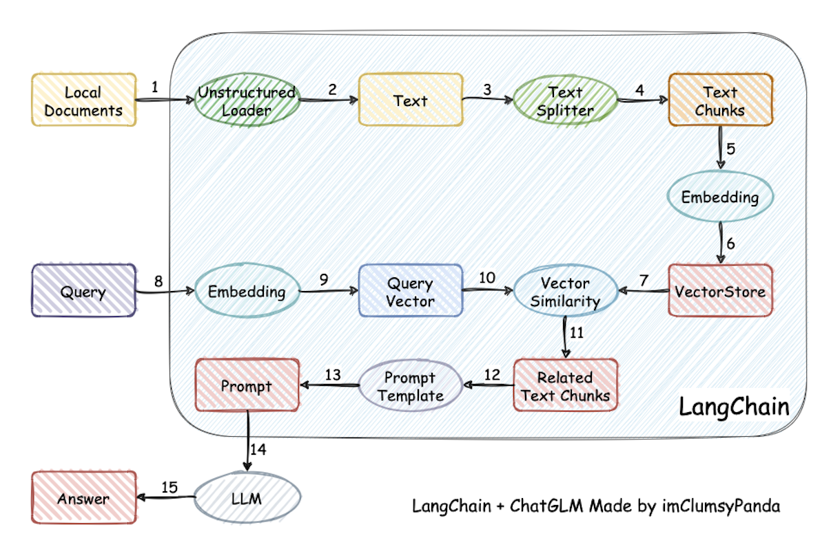 langchain+chatglm.png