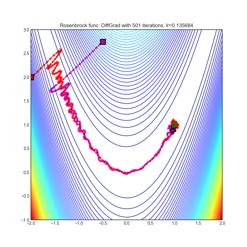 rosenbrock_DiffGrad.png