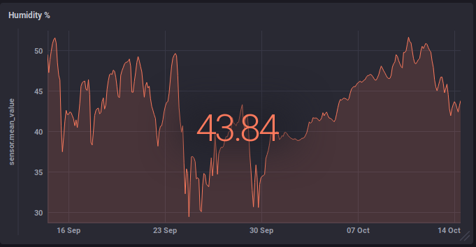 influx_humidity.png