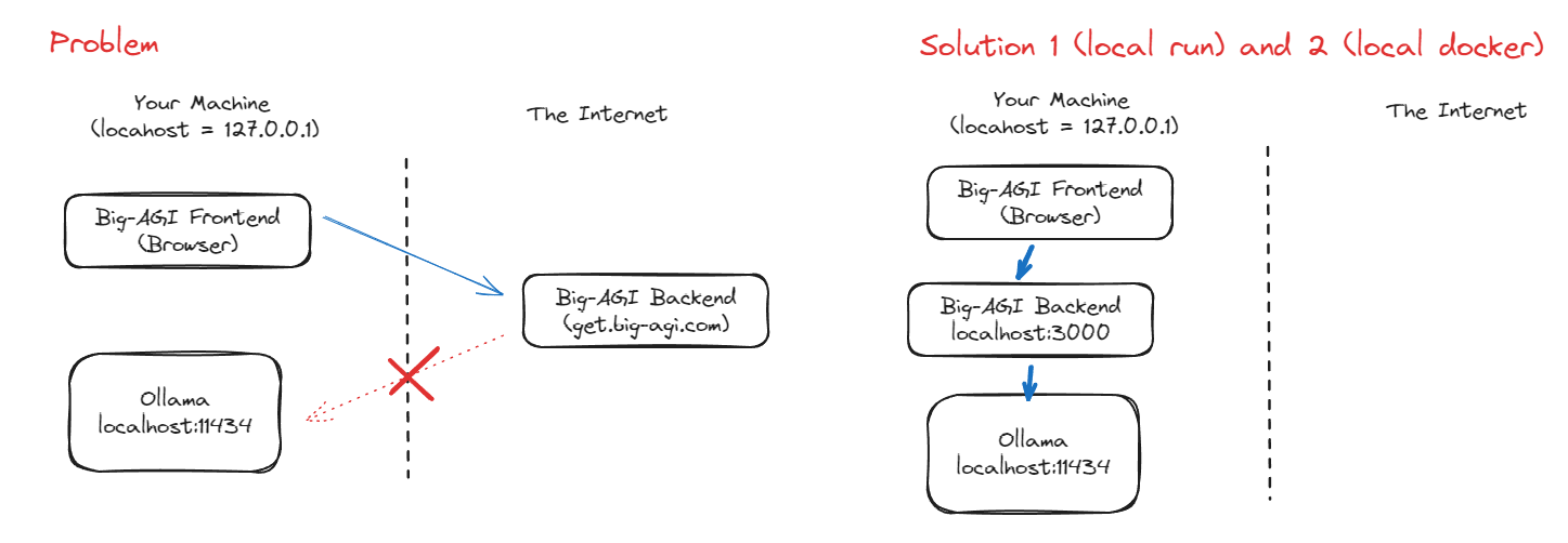 config-ollama-network.png