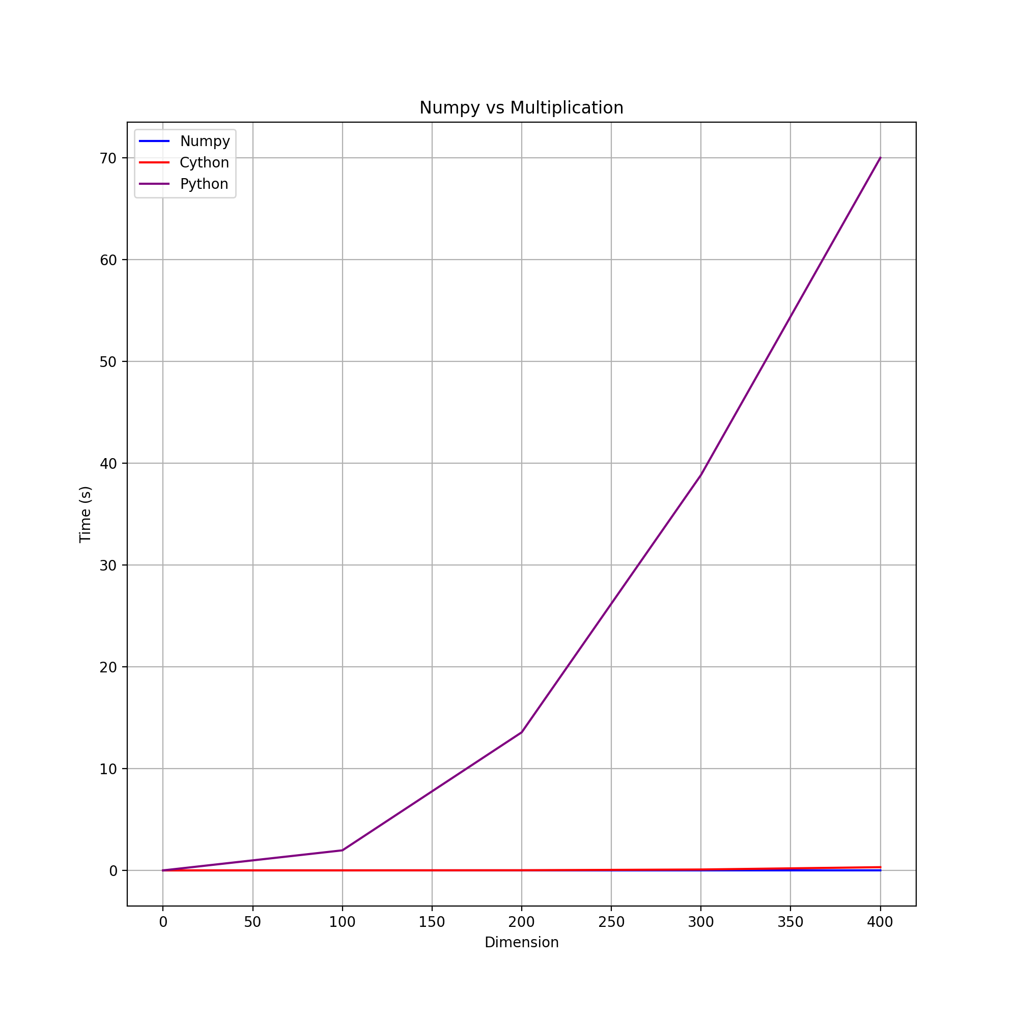 Numpy-Cython-Python.png